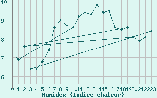 Courbe de l'humidex pour Myken