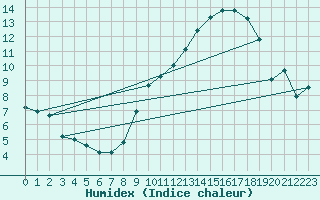 Courbe de l'humidex pour Montlimar (26)