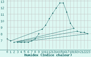 Courbe de l'humidex pour Marienberg