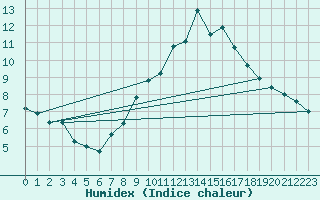 Courbe de l'humidex pour Chaumont (Sw)