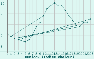 Courbe de l'humidex pour Mora