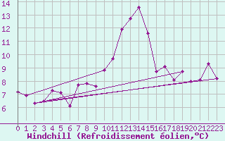 Courbe du refroidissement olien pour Saint-Brieuc (22)