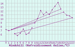 Courbe du refroidissement olien pour Le Puy - Loudes (43)