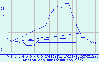 Courbe de tempratures pour Saint-Bauzile (07)