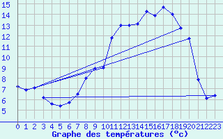 Courbe de tempratures pour Dommartin (25)