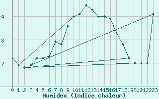 Courbe de l'humidex pour Wittenberg