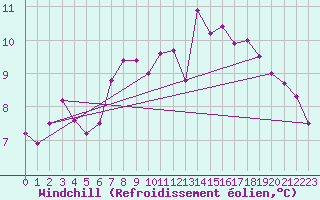 Courbe du refroidissement olien pour Kernascleden (56)