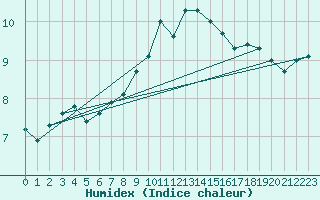 Courbe de l'humidex pour Magdeburg