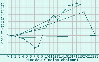 Courbe de l'humidex pour Herhet (Be)