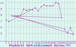 Courbe du refroidissement olien pour Saint-Hubert (Be)