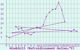 Courbe du refroidissement olien pour Bignan (56)