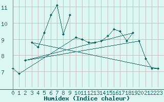 Courbe de l'humidex pour Korsvattnet