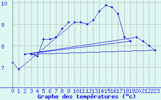 Courbe de tempratures pour Le Bourget (93)