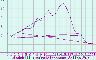 Courbe du refroidissement olien pour Jokkmokk FPL