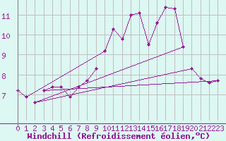 Courbe du refroidissement olien pour Belvs (24)