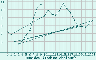 Courbe de l'humidex pour Langdon Bay