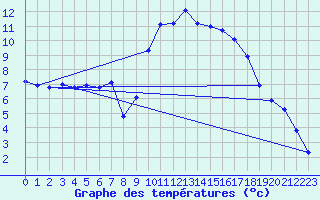 Courbe de tempratures pour Laqueuille (63)