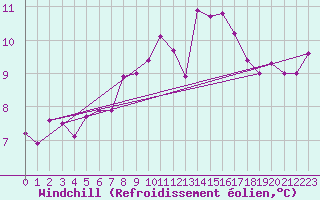 Courbe du refroidissement olien pour Magilligan