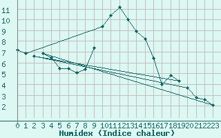 Courbe de l'humidex pour Navacerrada