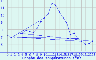 Courbe de tempratures pour Mons (83)