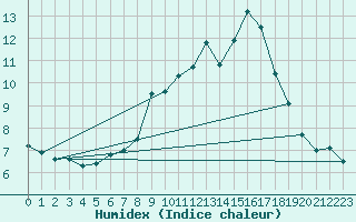 Courbe de l'humidex pour Nancy - Essey (54)