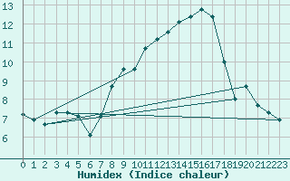 Courbe de l'humidex pour Constance (All)