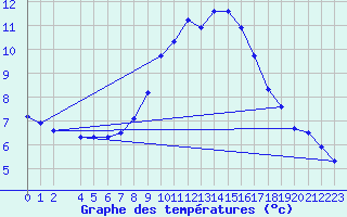 Courbe de tempratures pour Weihenstephan
