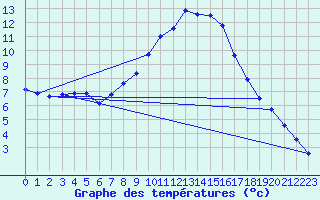 Courbe de tempratures pour Feldkirchen