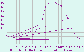 Courbe du refroidissement olien pour Saint-Jean-de-Vedas (34)