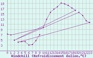 Courbe du refroidissement olien pour Toussus-le-Noble (78)