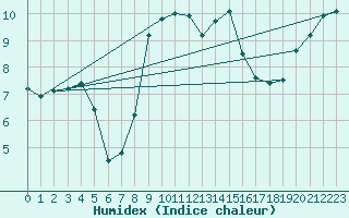 Courbe de l'humidex pour Lerwick