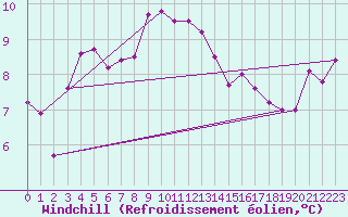 Courbe du refroidissement olien pour Sletnes Fyr