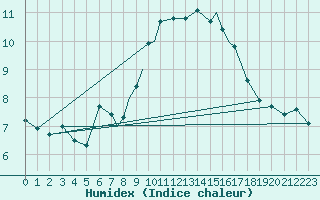 Courbe de l'humidex pour Scilly - Saint Mary's (UK)