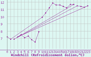 Courbe du refroidissement olien pour Saint-Mdard-d