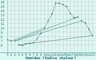 Courbe de l'humidex pour Viana Do Castelo-Chafe