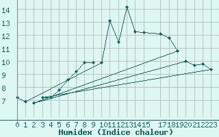 Courbe de l'humidex pour Chaumont (Sw)