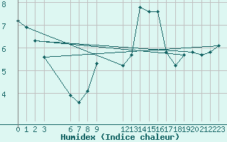 Courbe de l'humidex pour Saint-Haon (43)
