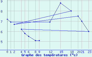 Courbe de tempratures pour Belfort (90)