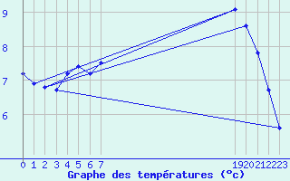 Courbe de tempratures pour Pointe du Plomb (17)