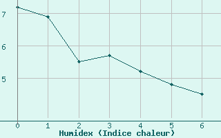 Courbe de l'humidex pour La Ronge , Sask.