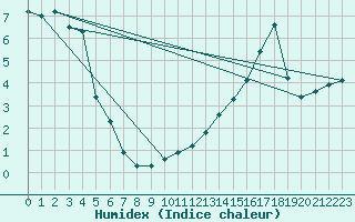 Courbe de l'humidex pour Vanclans (25)