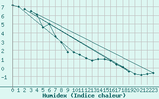 Courbe de l'humidex pour Roanne (42)