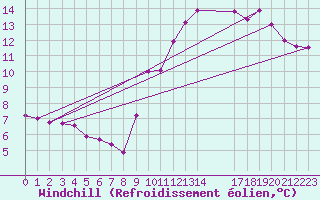 Courbe du refroidissement olien pour Bellengreville (14)