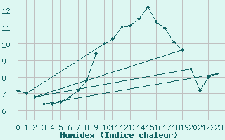 Courbe de l'humidex pour Messstetten