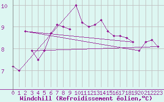 Courbe du refroidissement olien pour Biscarrosse (40)