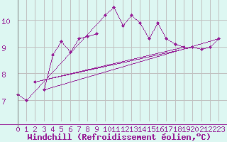 Courbe du refroidissement olien pour Cap de la Hague (50)