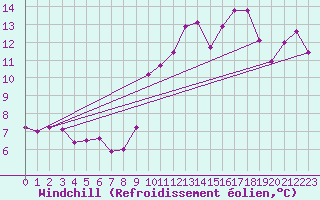 Courbe du refroidissement olien pour Somosierra