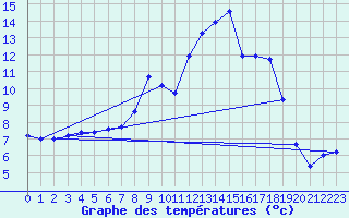 Courbe de tempratures pour Kaisersbach-Cronhuette