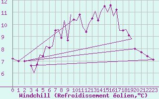 Courbe du refroidissement olien pour Guernesey (UK)