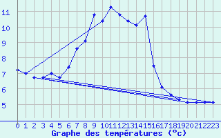 Courbe de tempratures pour Weinbiet